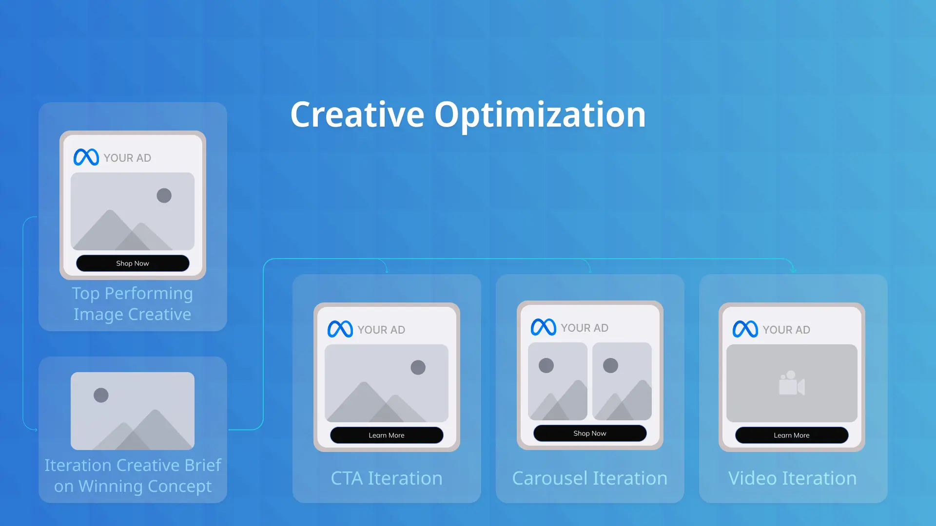 Creative Optimization Process for Ads