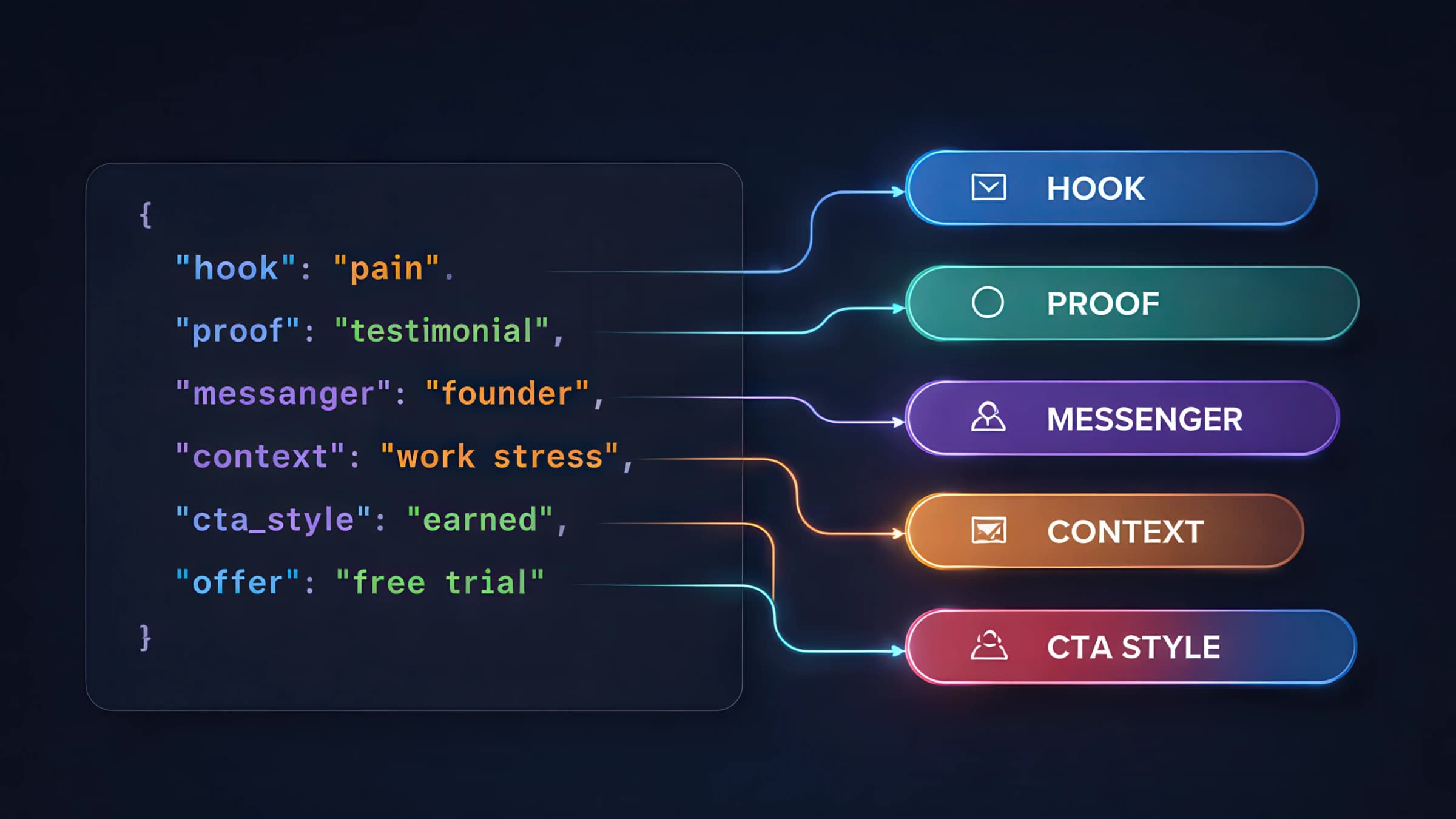 Creative feature taxonomy diagram—hook, proof, messenger, and context as a structured tagging system for repeatable measurement.