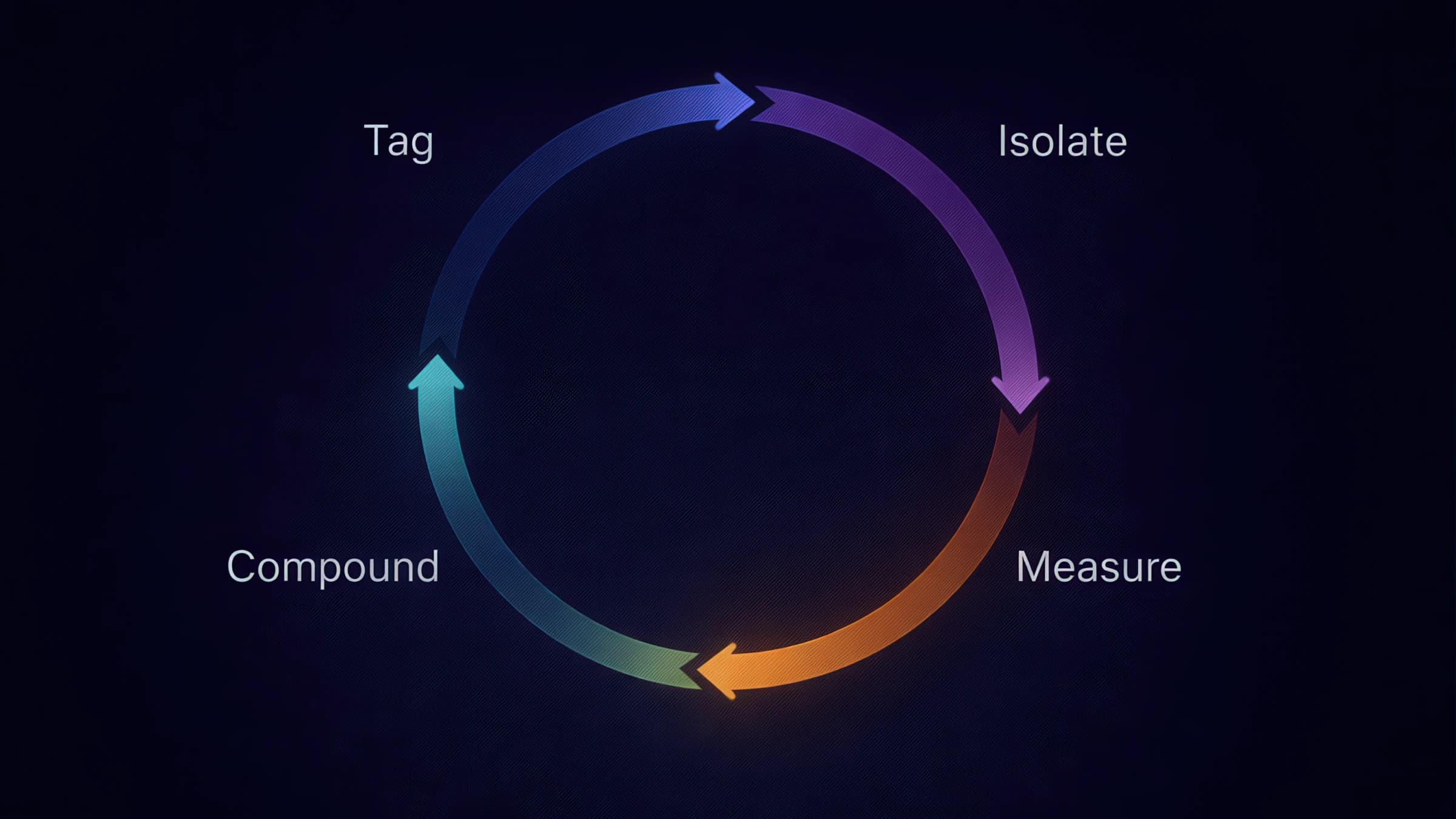 Creative learning loop—tag, isolate, measure, and compound as an iterative optimization cycle from delivery outcomes to durable knowledge.
