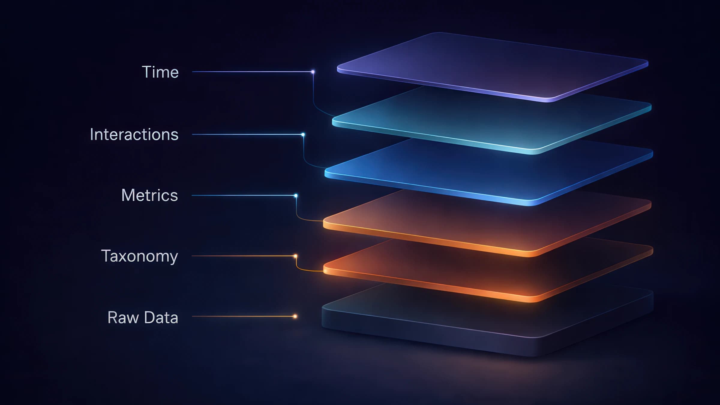 Creative measurement stack—taxonomy, metrics, interactions, and time as a layered analysis framework beneath the asset library.
