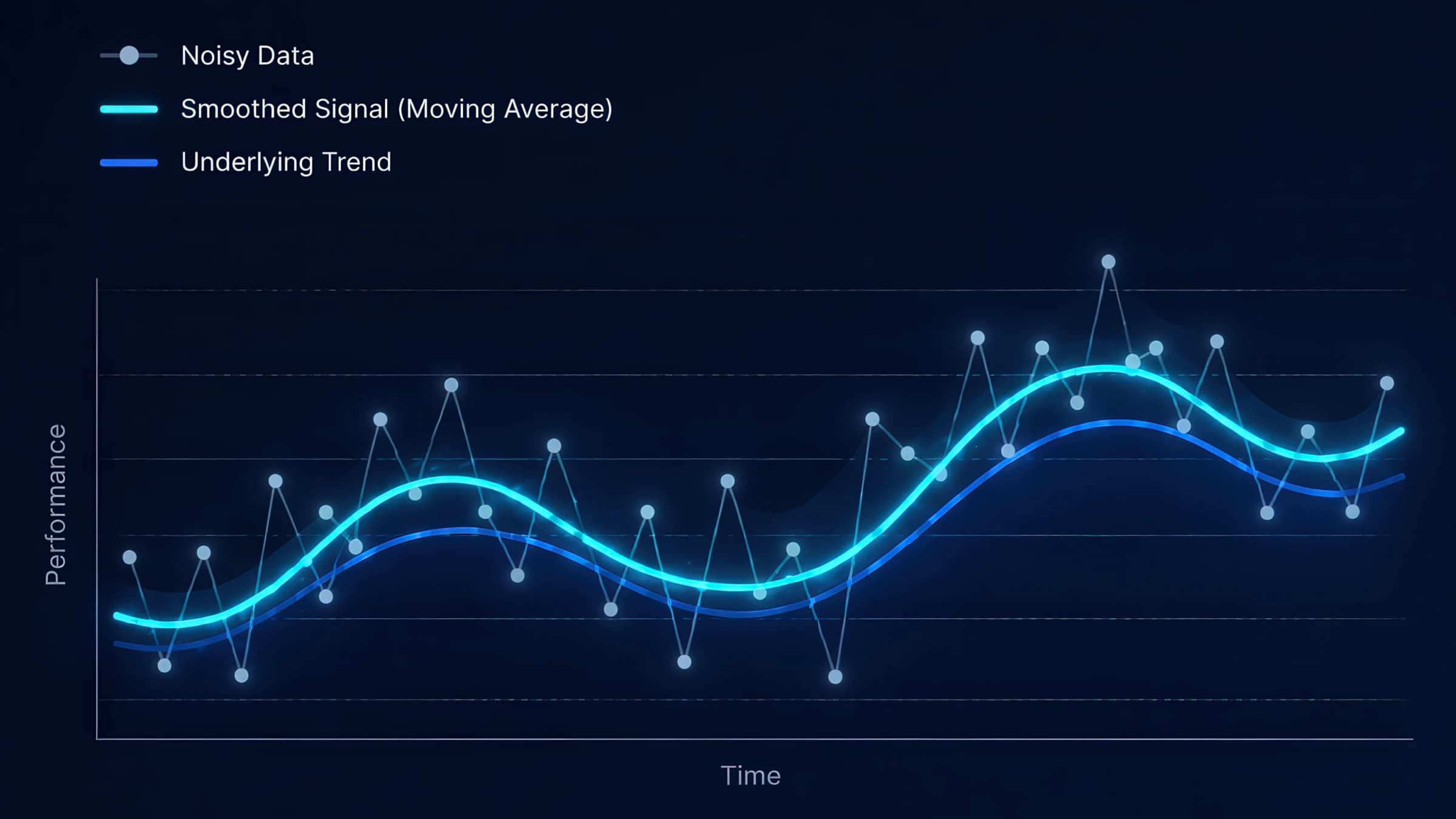 Signal versus noise in marketing data—a moving average and underlying trend visualization separating durable pattern from day-to-day volatility.