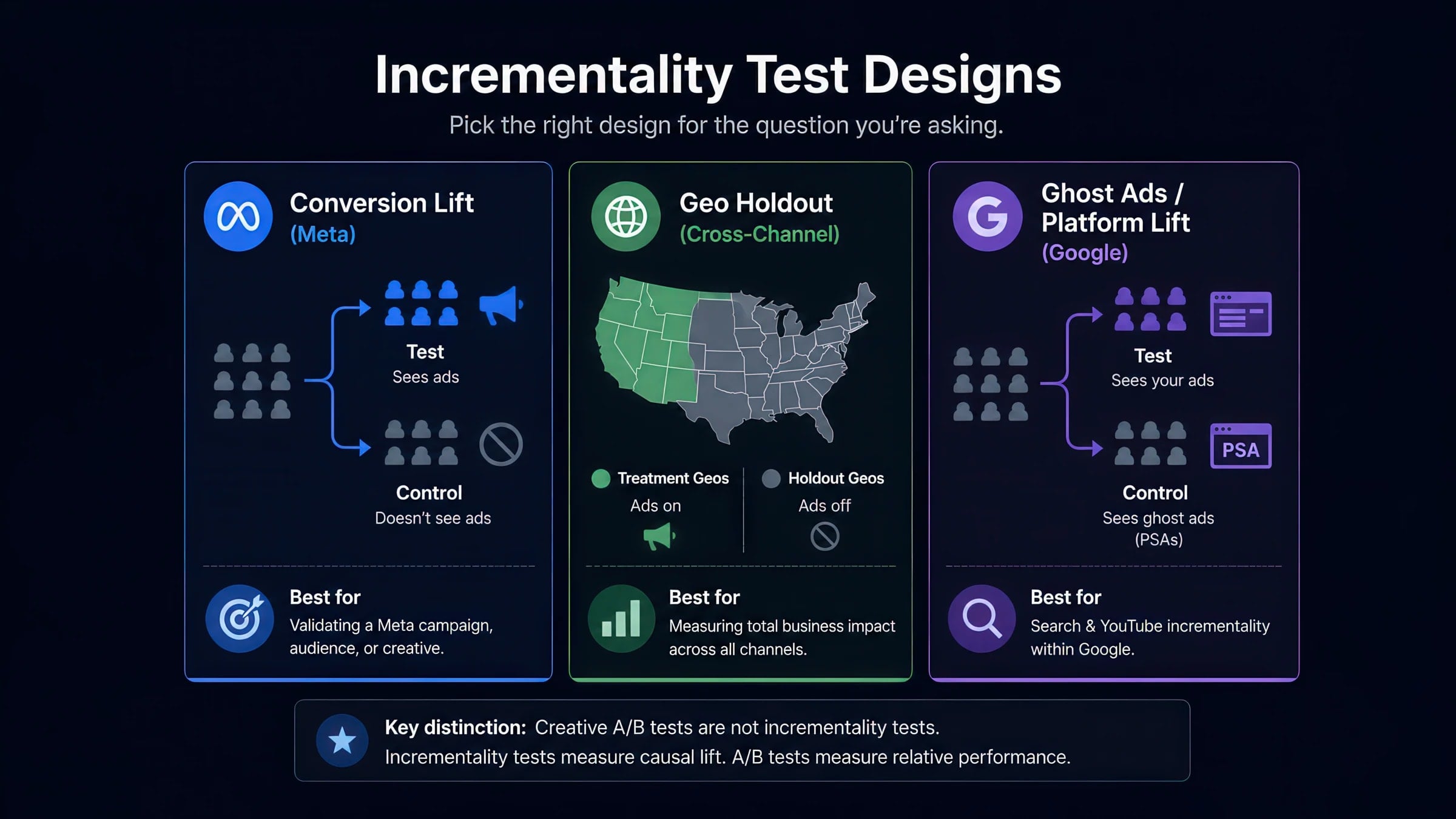 Three incrementality test designs side by side — Meta Conversion Lift, geo holdout, and ghost ads — each showing an exposed treatment group measured against a withheld control.