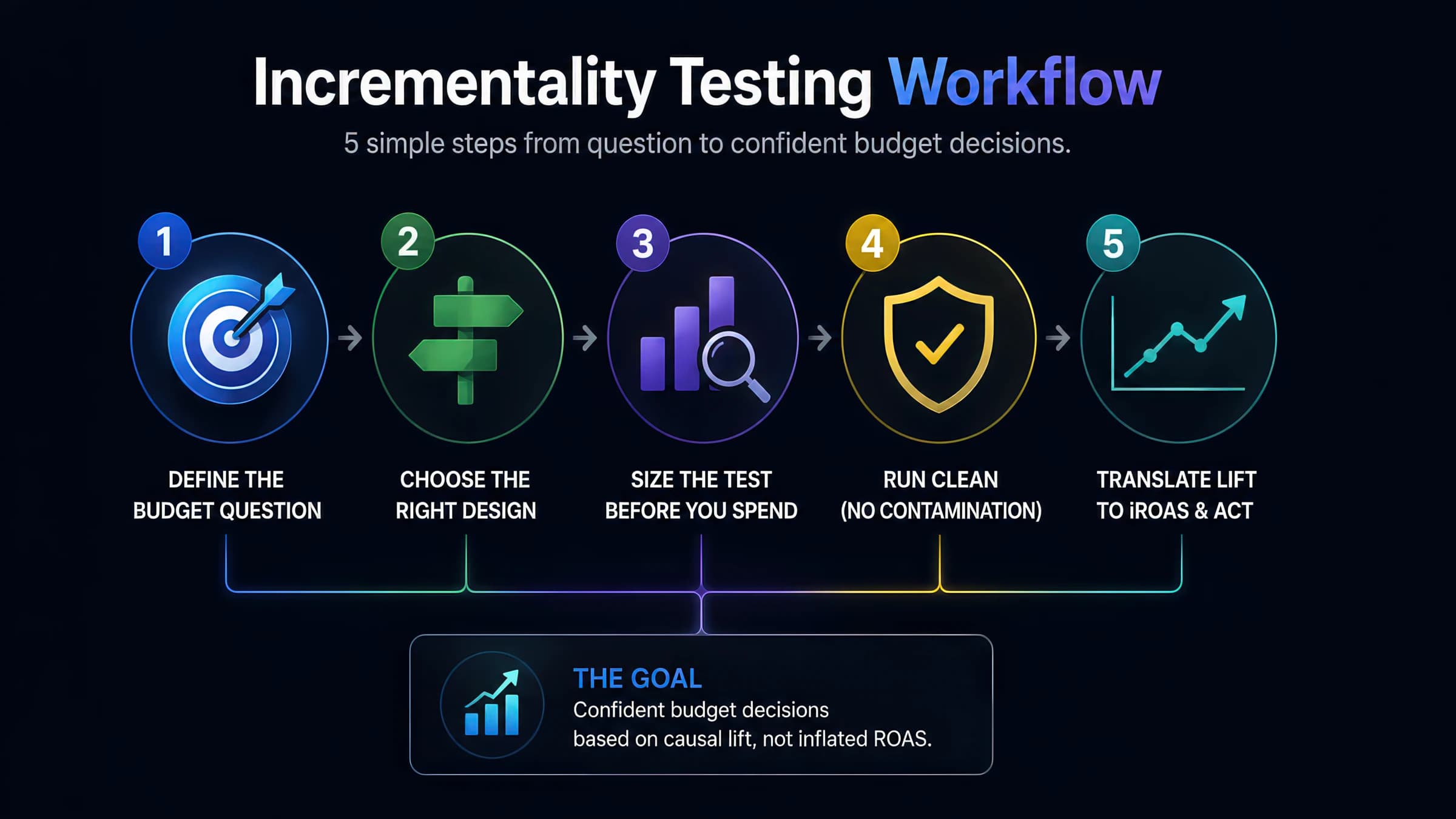 Five-step incrementality testing workflow: define one budget question, choose a test design, size the test for statistical power, run it clean, then translate the lift into incremental ROAS.