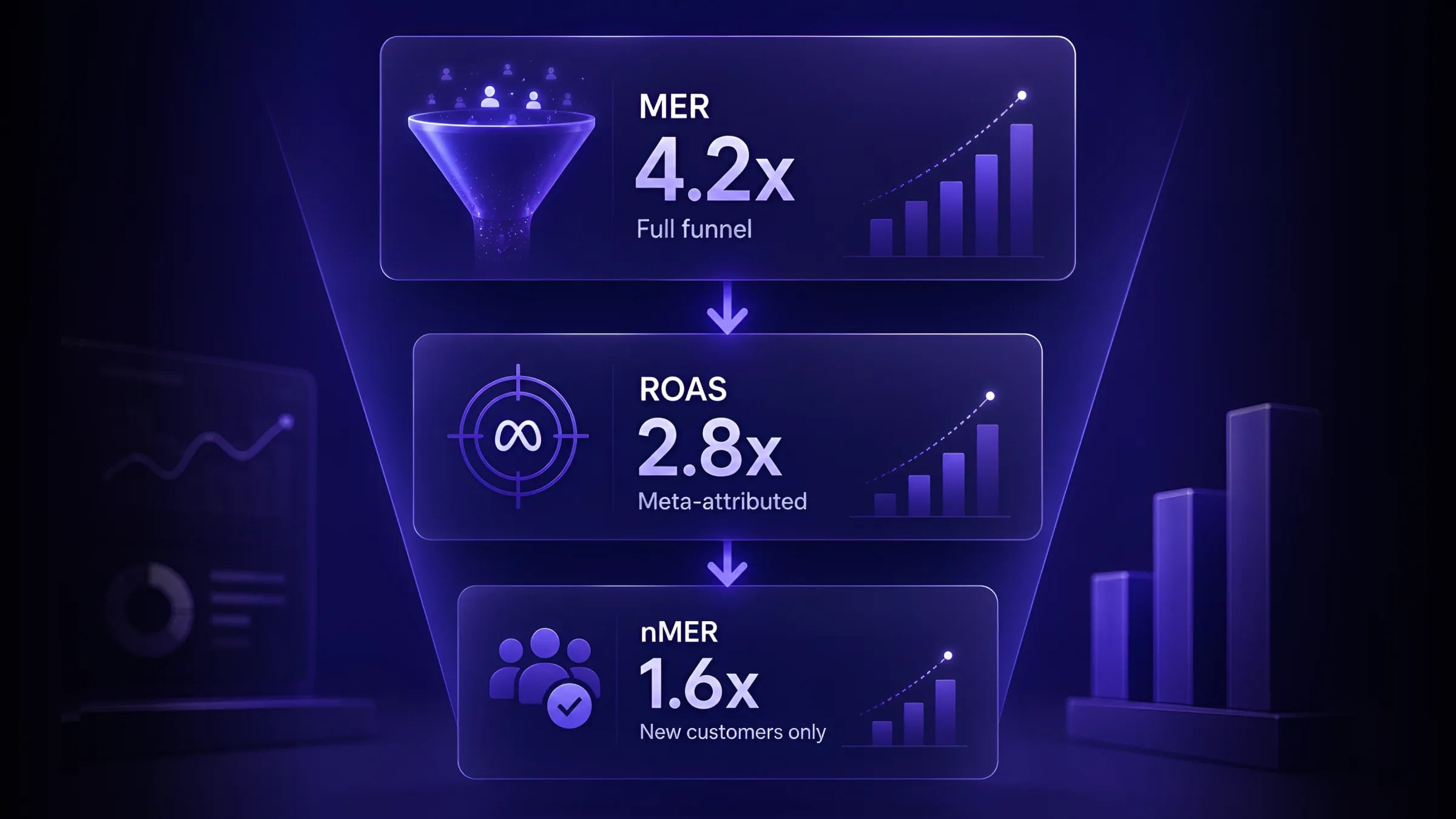 Three stacked dashboard cards funnelling from wide to narrow scope: MER 4.2x (full funnel), ROAS 2.8x (Meta-attributed), and nMER 1.6x (new customers only).