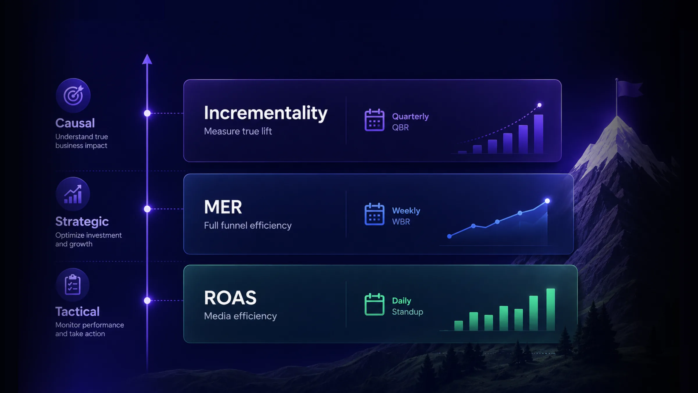 A 'reporting altitude' diagram with three bands rising from tactical to causal: ROAS (media efficiency, daily standup), MER (full-funnel efficiency, weekly business review), and Incrementality (true lift, quarterly QBR).