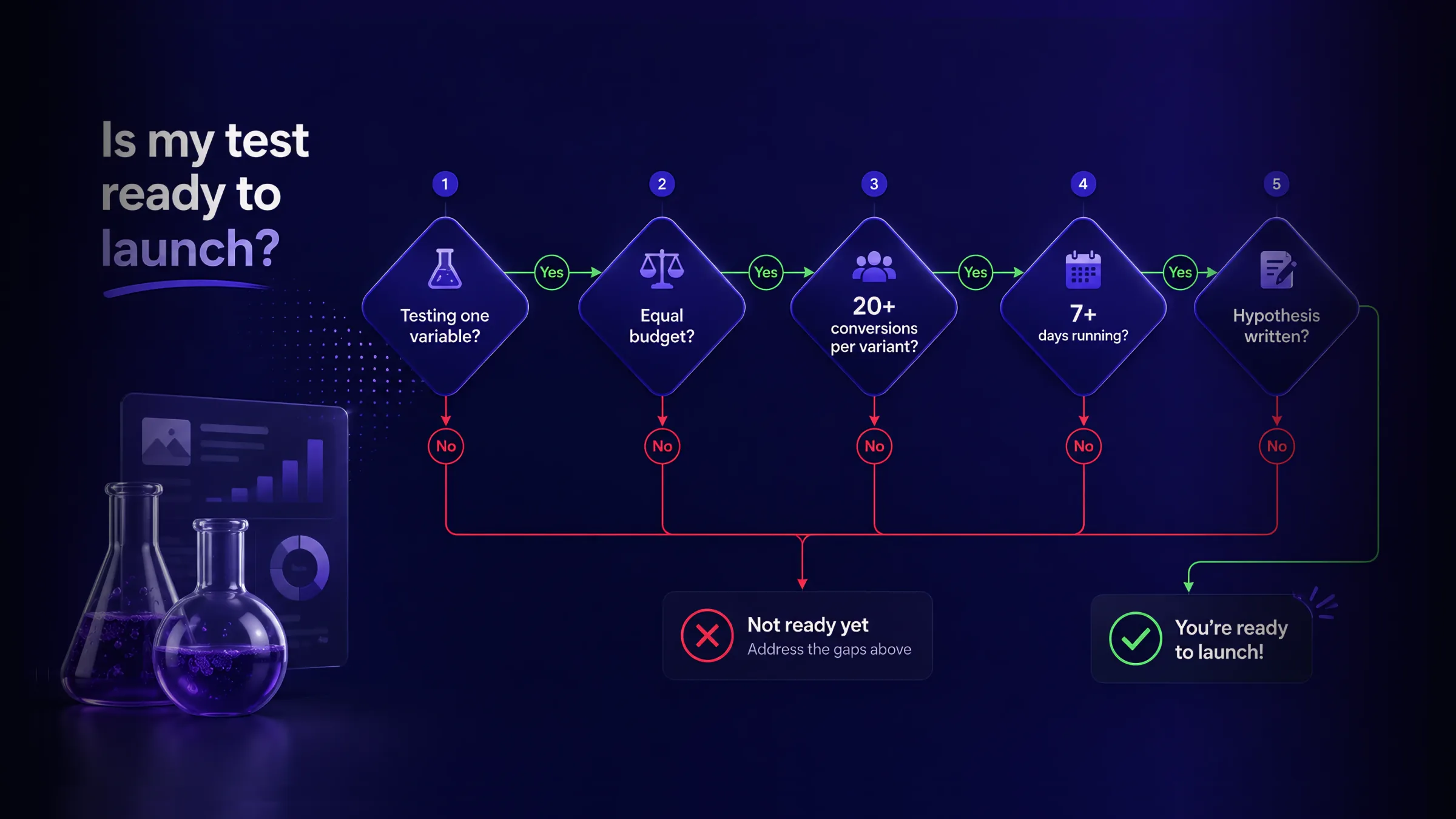 An 'Is my test ready to launch?' decision flowchart with five gates in sequence — testing one variable, equal budget per variant, 20+ conversions per variant, 7+ days running, and a written hypothesis. A 'Yes' path through all five reaches 'You're ready to launch'; any 'No' branches to 'Not ready yet — address the gaps above.'