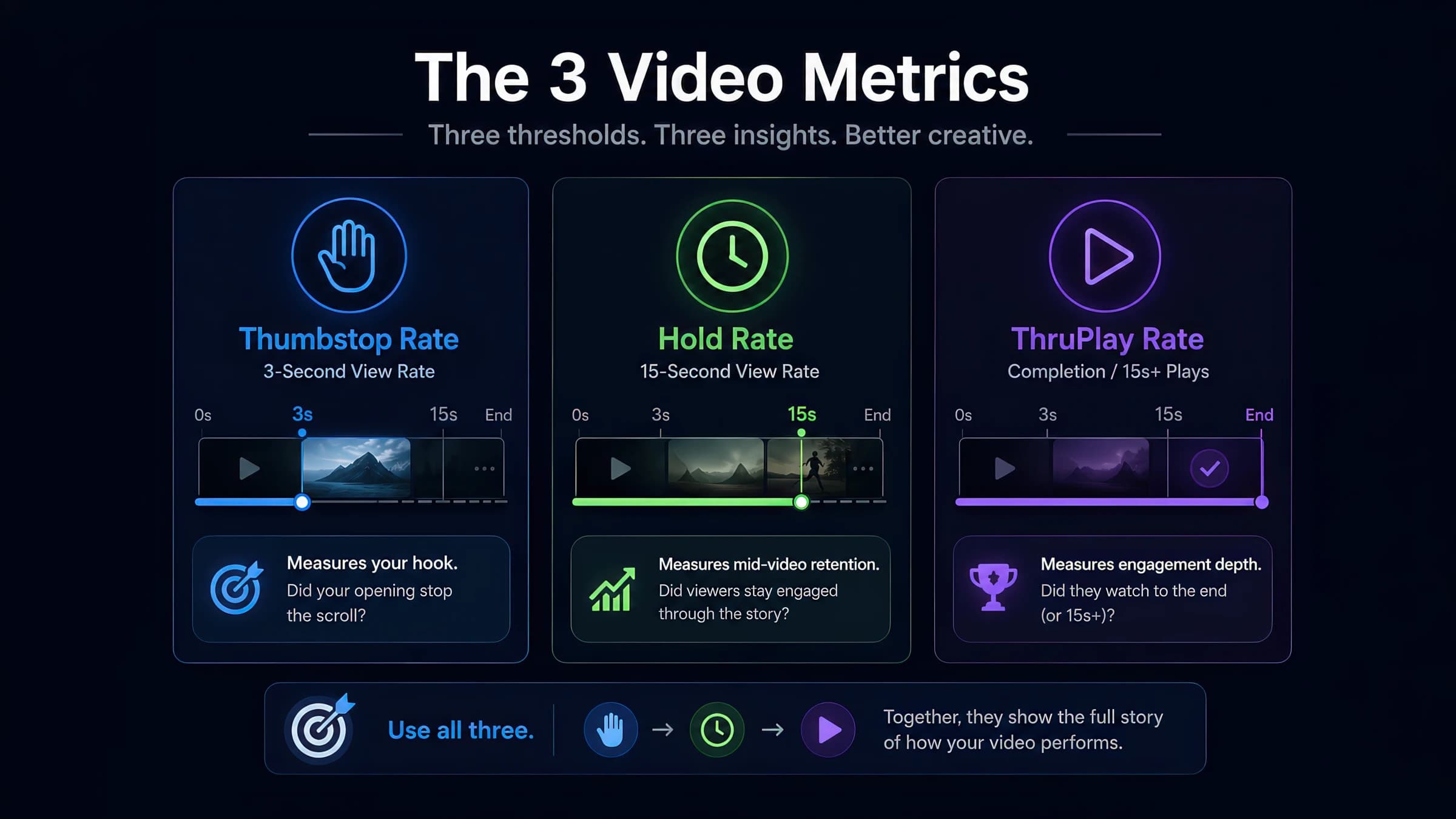 How to Read Video Metrics in Meta Ads Manager