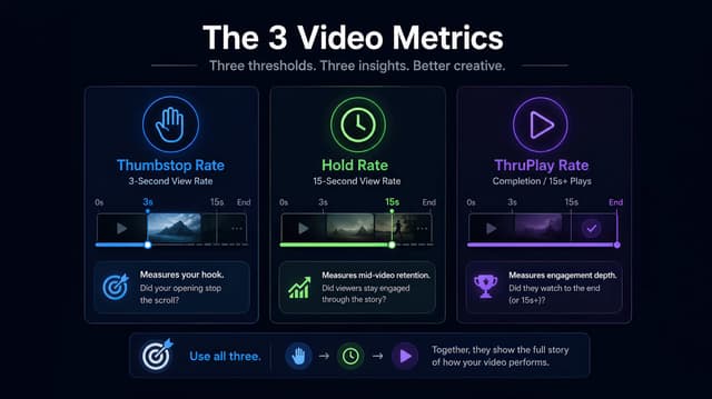 Meta Ads Manager video performance columns — thumbstop, hold, and ThruPlay metrics highlighted in a custom column preset beside two ad creatives.