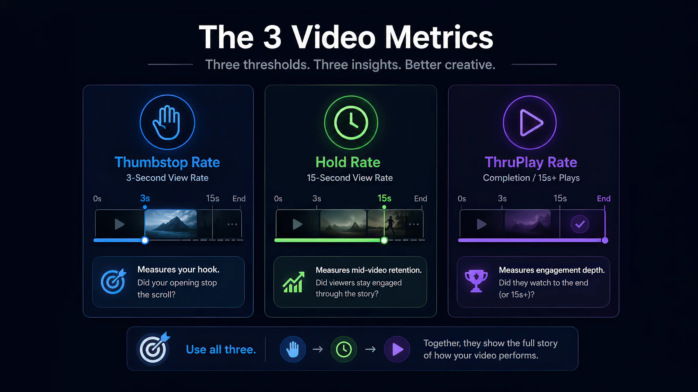 How to Read Video Metrics in Meta Ads Manager (Thumbstop, Hold & ThruPlay)