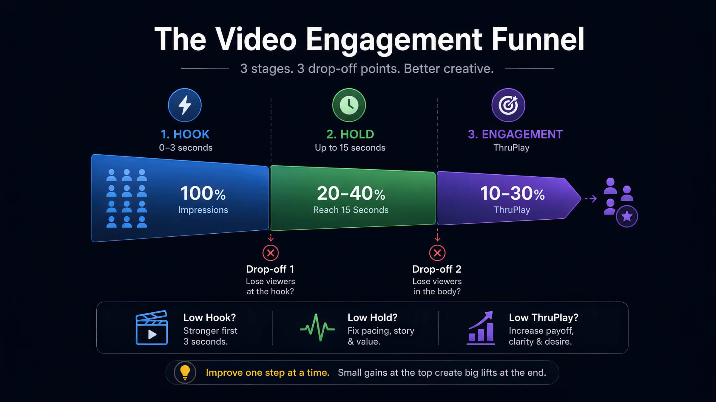 The video engagement funnel — 100% impressions narrow to 20–40% who reach 15 seconds (hold) and 10–30% ThruPlay, with drop-off points at the hook and the body.