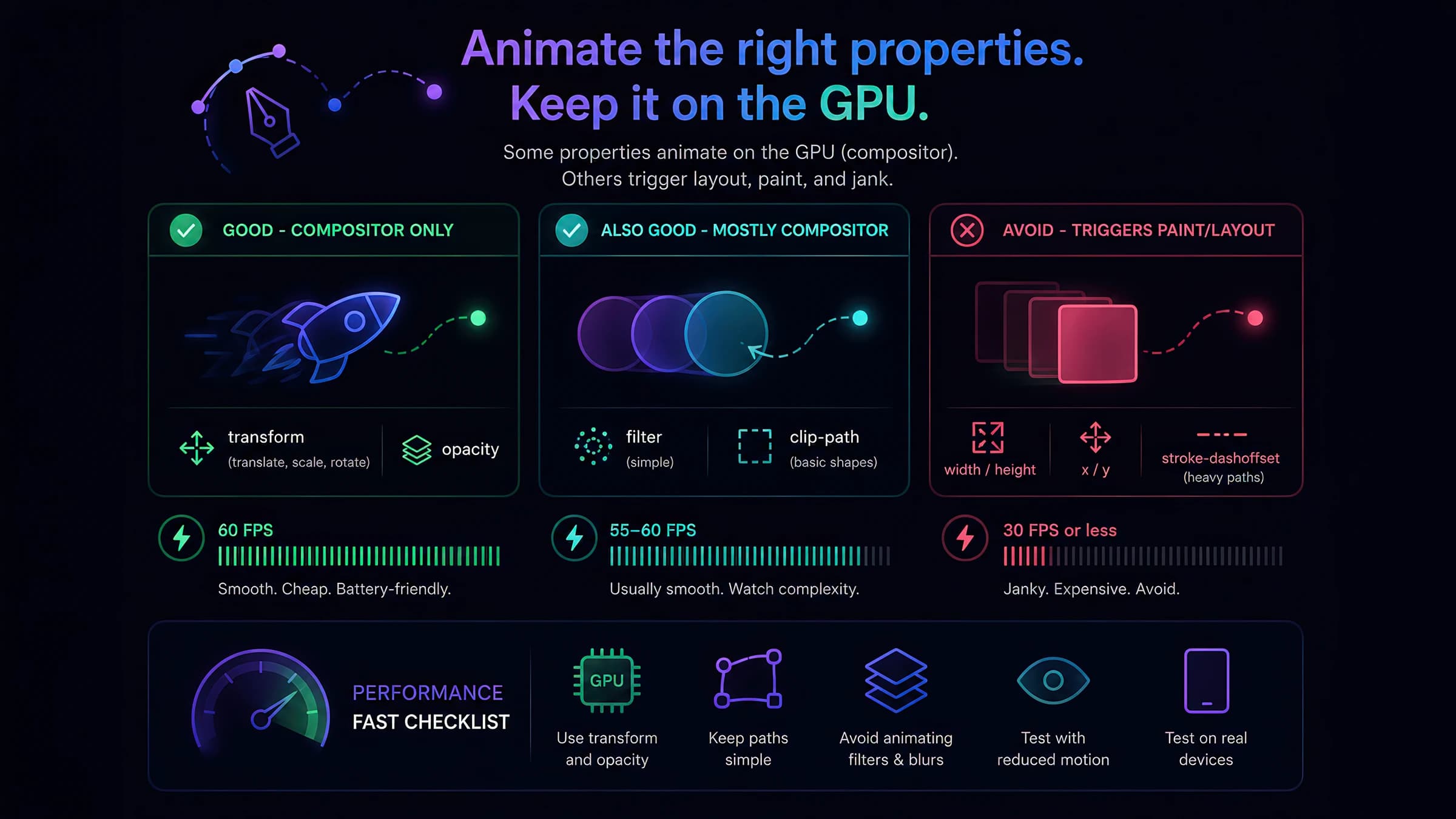 Animate the right properties, keep it on the GPU: transform and opacity are compositor-only and hold 60 FPS; simple filters and clip-path are mostly compositor at 55–60 FPS; width/height, x/y and heavy stroke-dashoffset trigger paint and layout and drop to 30 FPS or less — with a fast checklist: use transform and opacity, keep paths simple, avoid animating filters and blurs, test with reduced motion and on real devices.
