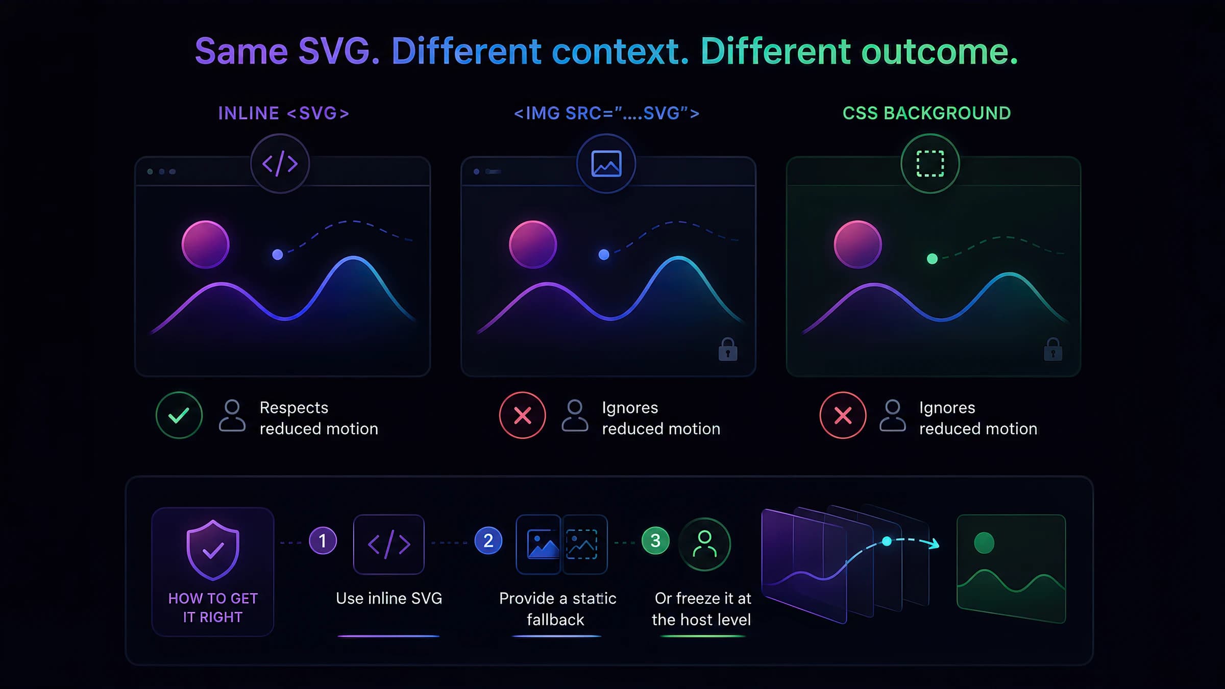 Same SVG, different context, different outcome: three browser panels showing the identical animated SVG embedded inline, via an img tag, and as a CSS background — inline respects reduced motion while the img and background embeds ignore it — with a three-step 'how to get it right' checklist: use inline SVG, provide a static fallback, or freeze it at the host level.