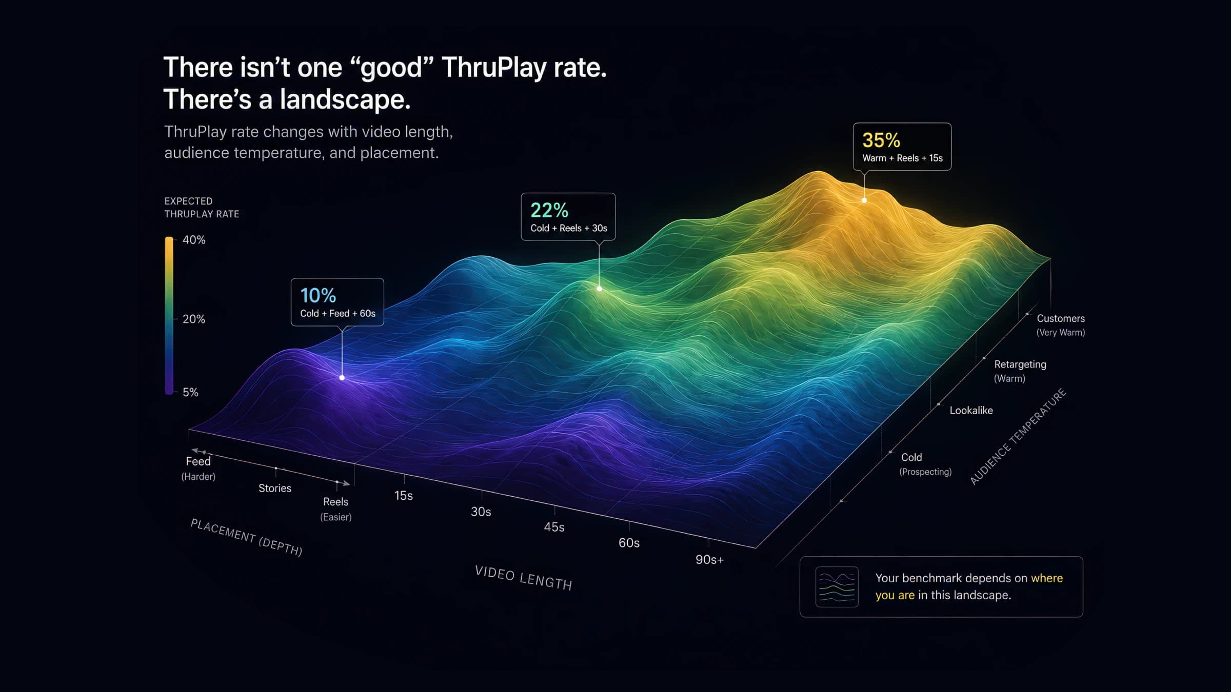 Three-dimensional ThruPlay rate landscape — expected ThruPlay rate plotted across video length (15s–90s+), placement (Feed → Stories → Reels), and audience temperature (Cold → Lookalike → Retargeting → Customers); peaks at 35% on warm Reels 15s, dips to 10% on cold Feed 60s