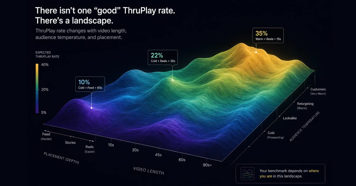 Video metrics diagnostic stack — thumbstop at 3 seconds, hold at 15 seconds, and ThruPlay engagement depth plotted across placement and audience segments.