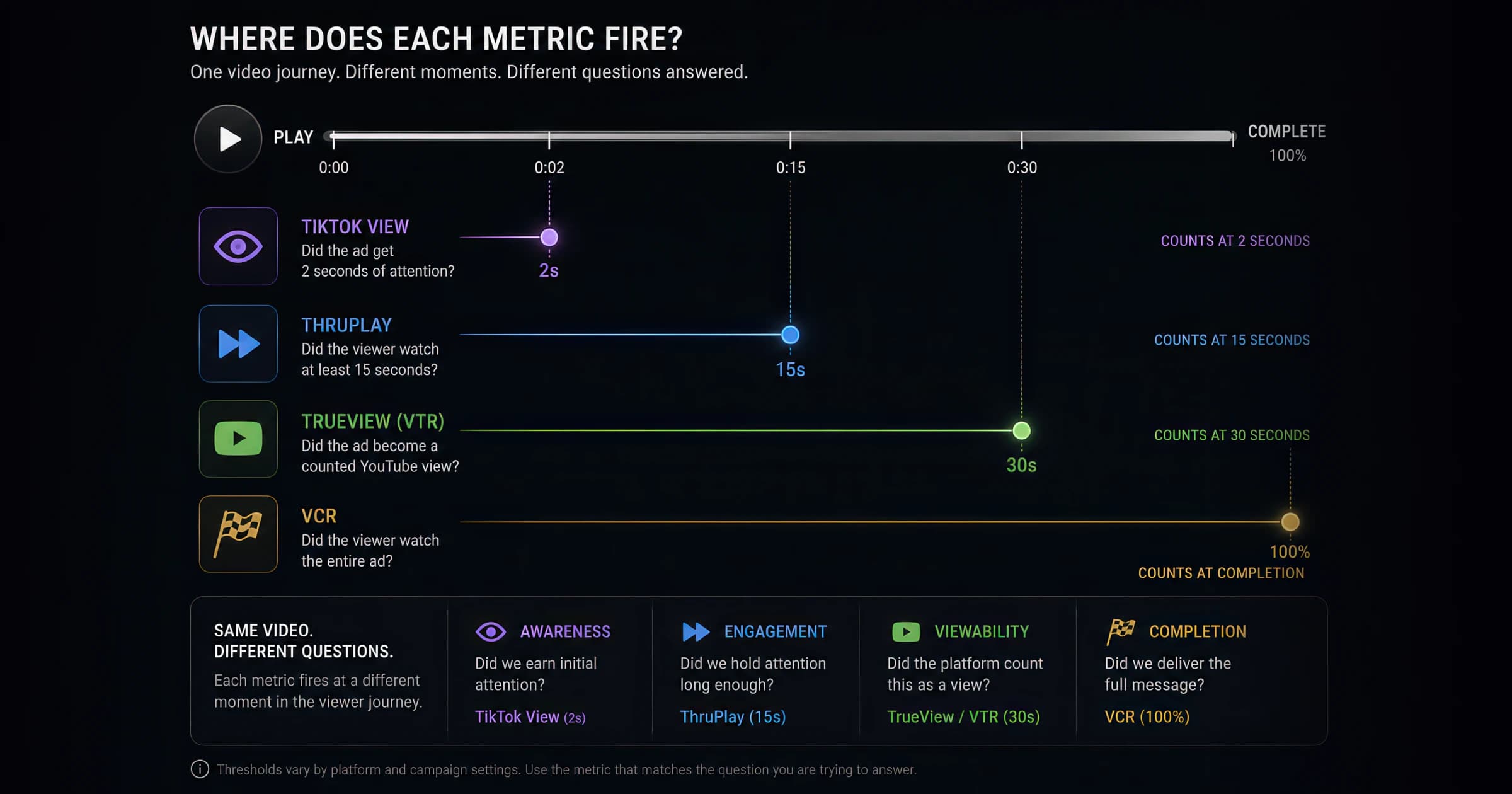 Infographic titled 'Where does each metric fire?' plotting four metrics on a single 0–100% video timeline — TikTok View counts at 2 seconds (awareness), ThruPlay at 15 seconds (engagement), TrueView/VTR at 30 seconds (viewability), and VCR at 100% completion — each answering a different question about the same viewer journey