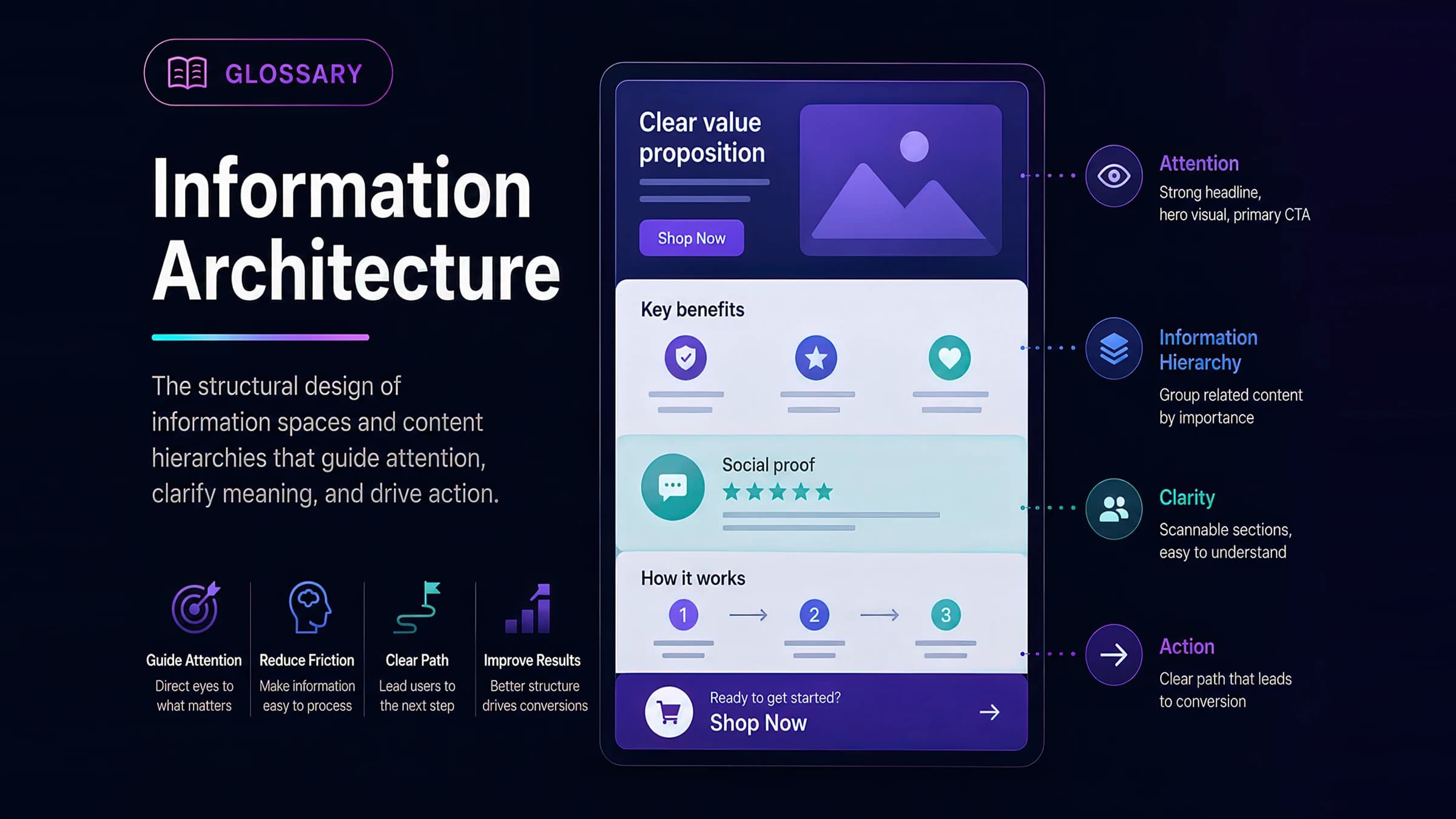 Information Architecture glossary visual