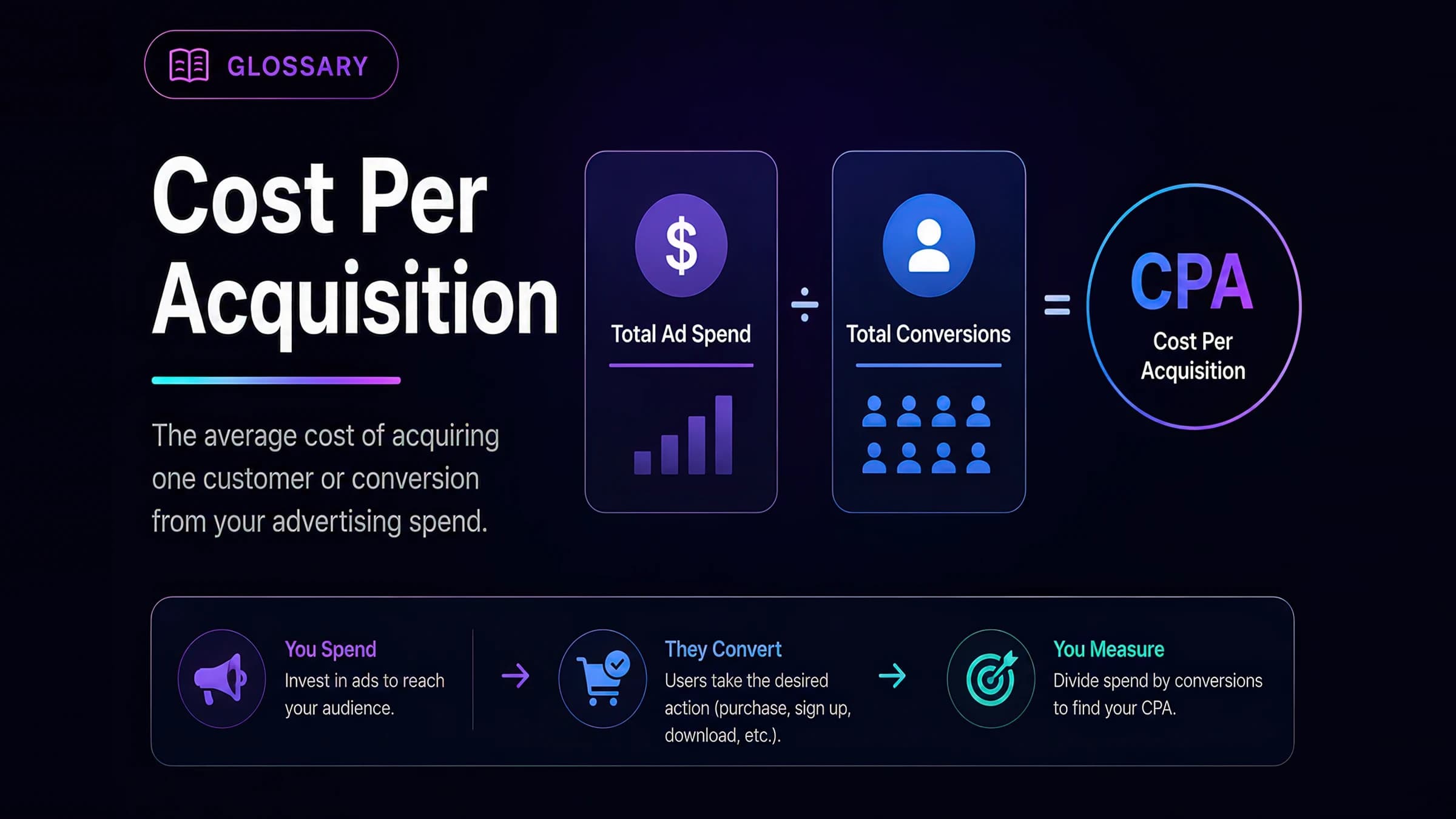 Cost Per Acquisition (CPA) glossary visual