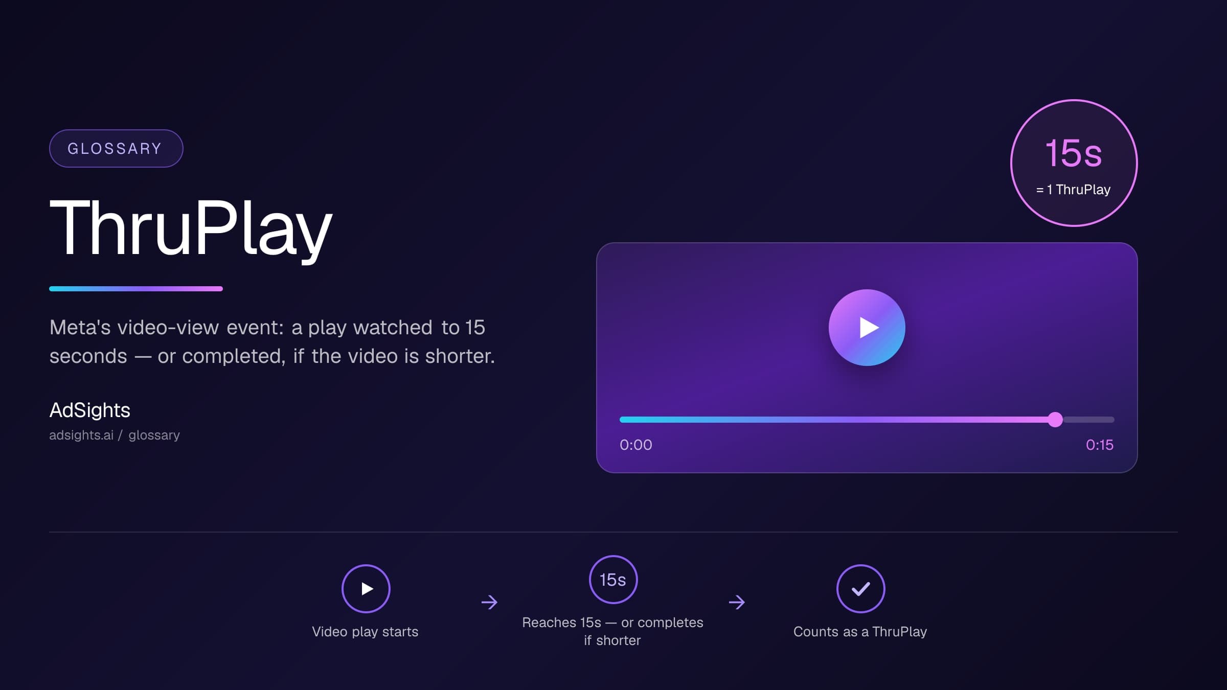 ThruPlay glossary visual