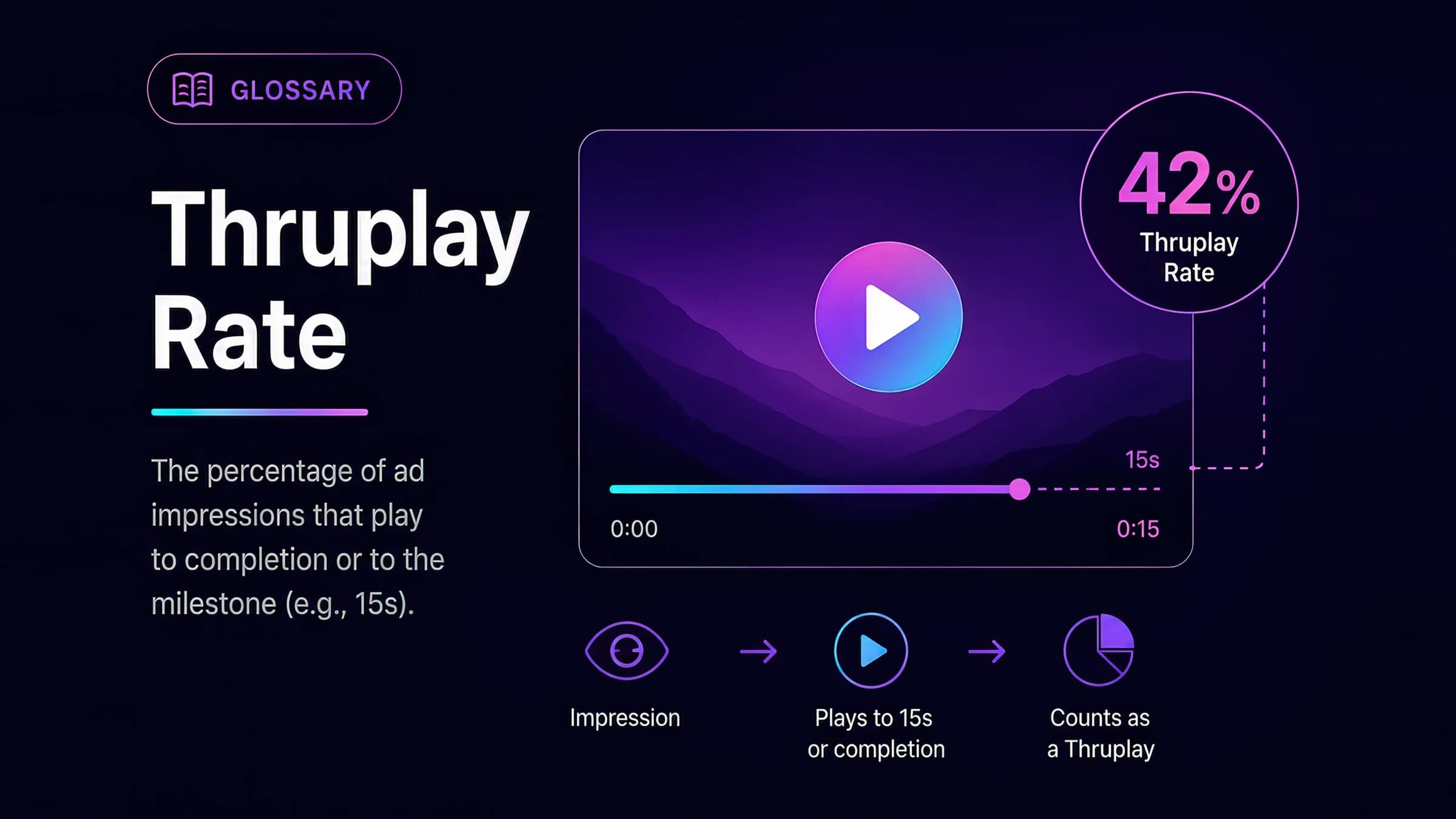 ThruPlay Rate glossary visual
