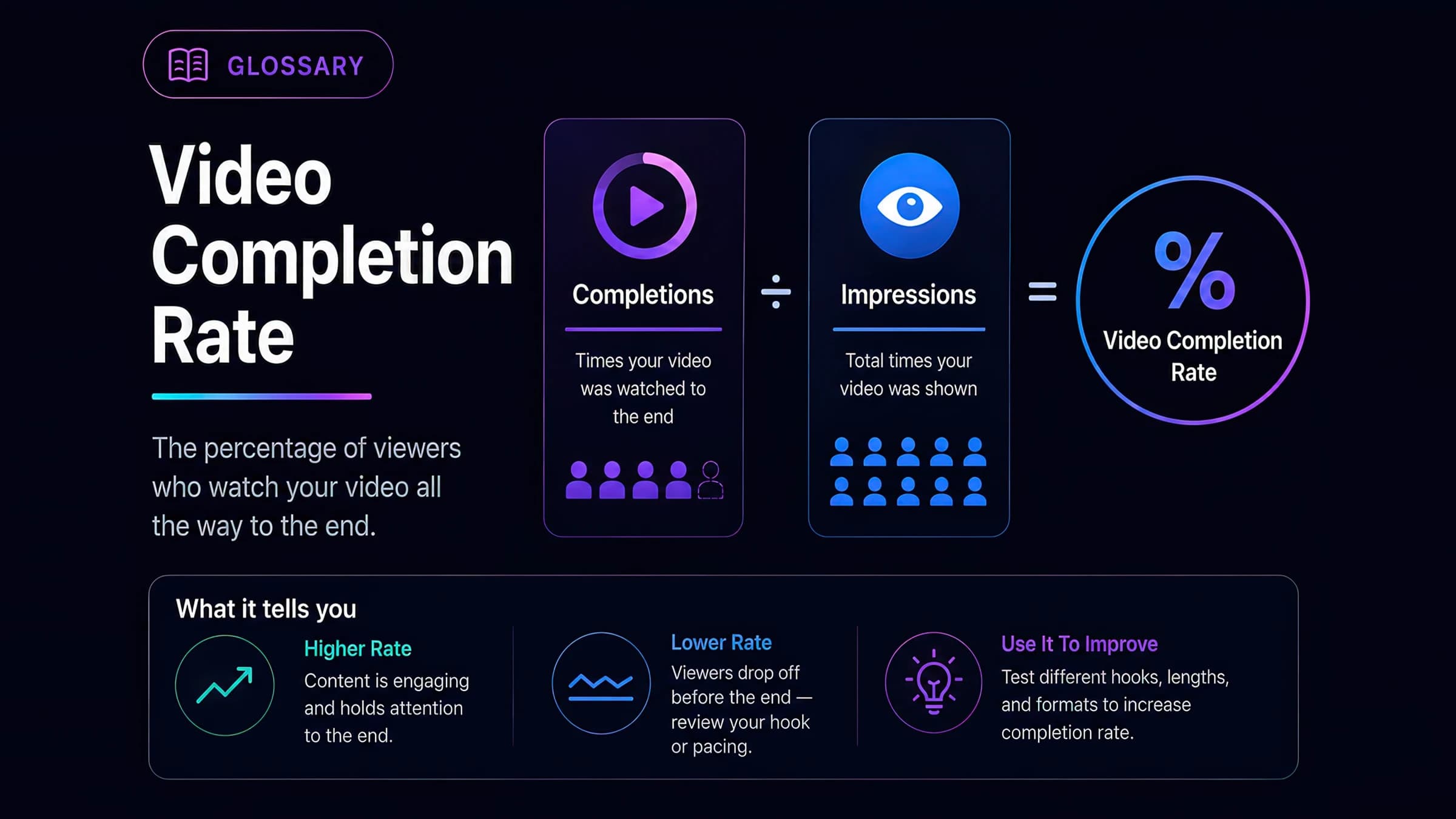 Video Completion Rate (VCR) glossary visual