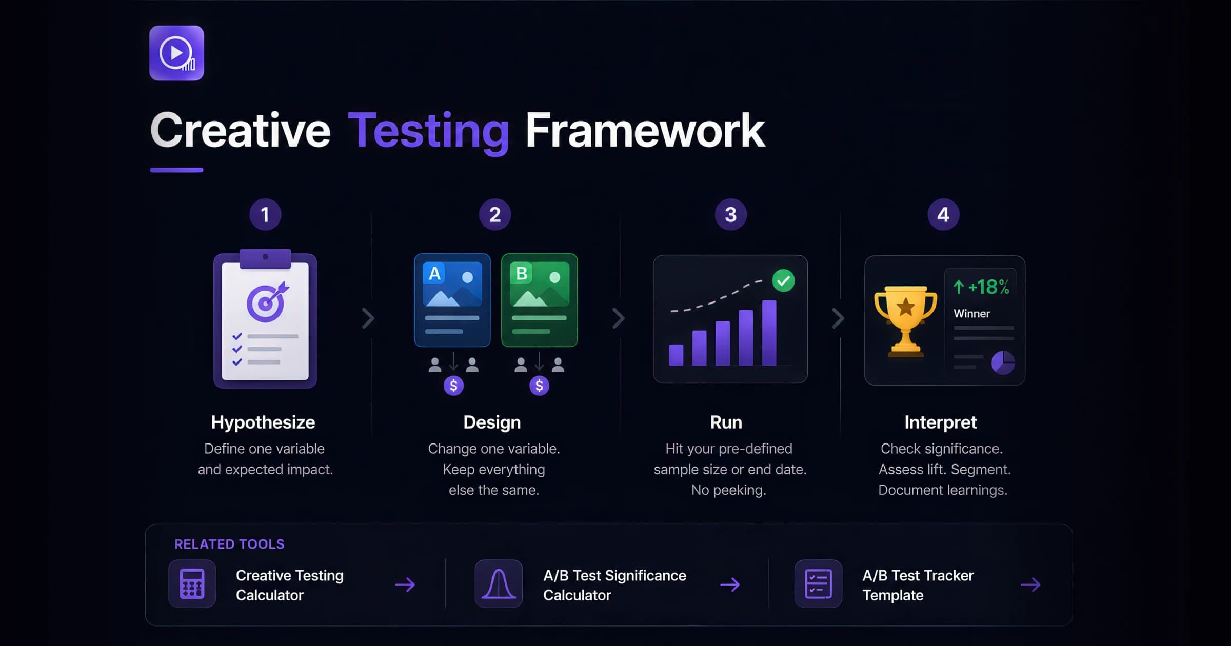 Creative Testing Framework