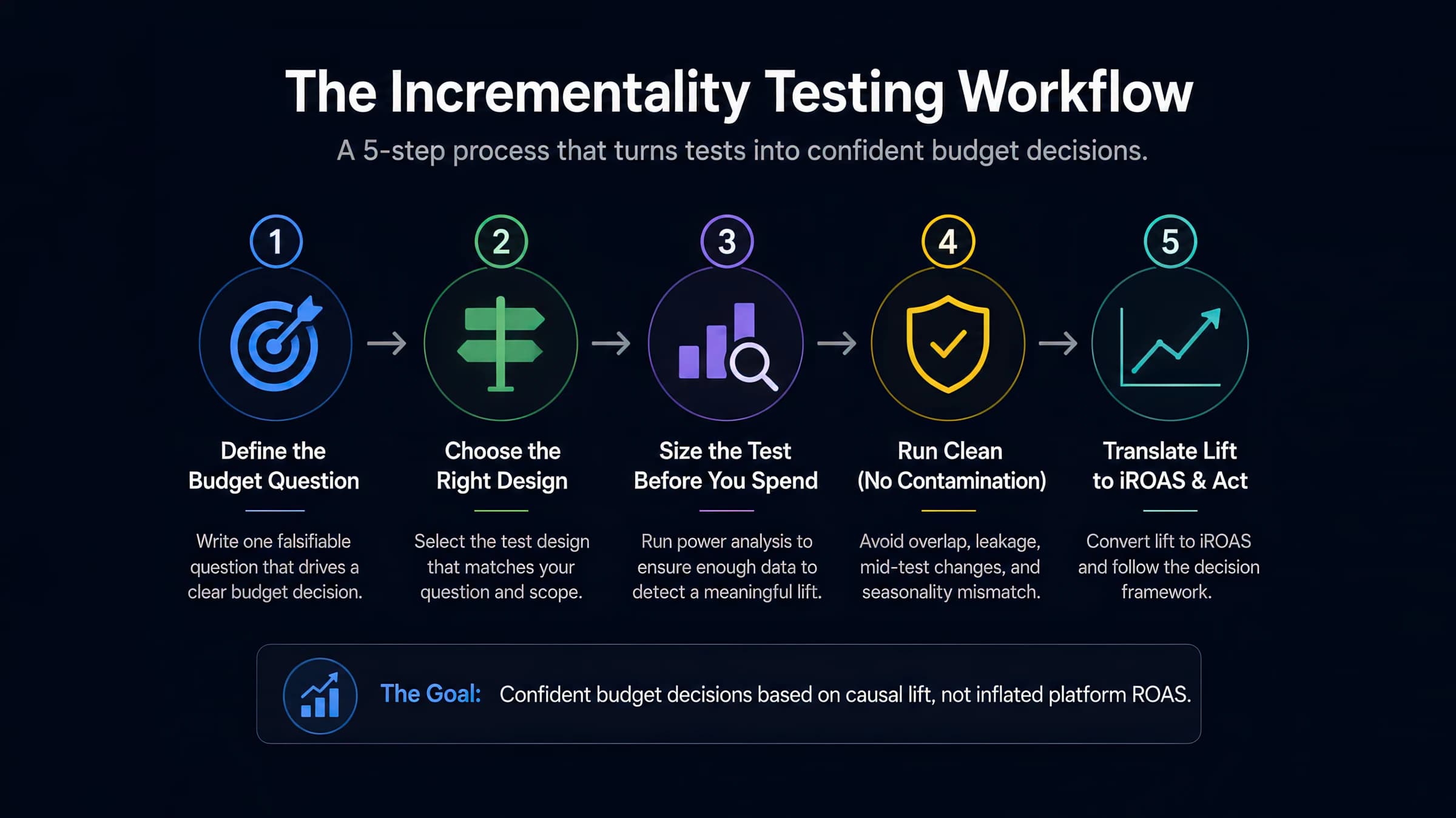 Five-step incrementality testing workflow: define one budget question, choose a test design, size the test for statistical power, run it clean without contamination, then translate the measured lift into incremental ROAS.