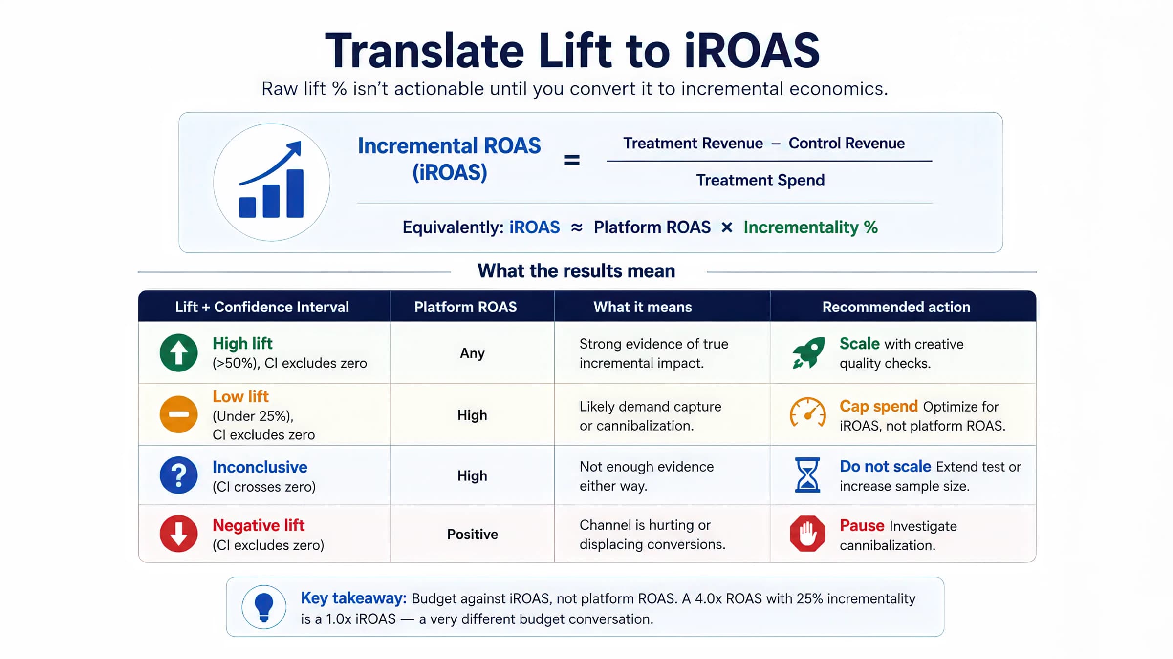 Incremental ROAS formula — iROAS equals treatment revenue minus control revenue, divided by treatment spend — alongside a decision table mapping high lift, low lift, inconclusive lift, and negative lift to the recommended budget action.