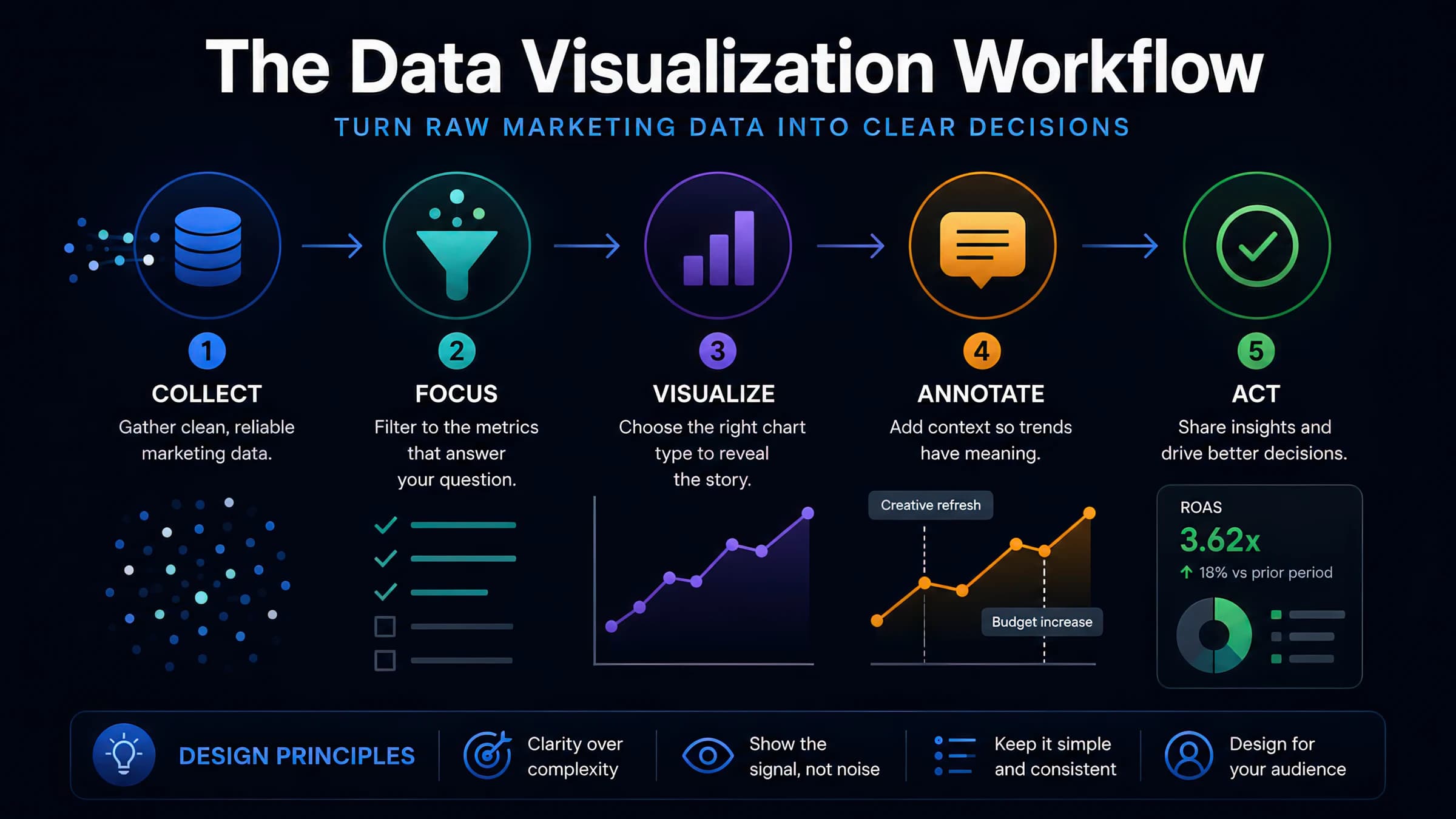 Marketing data visualization workflow: classify the metric question, select the matching chart family, strip out chart junk, then annotate the chart with business context before sharing.