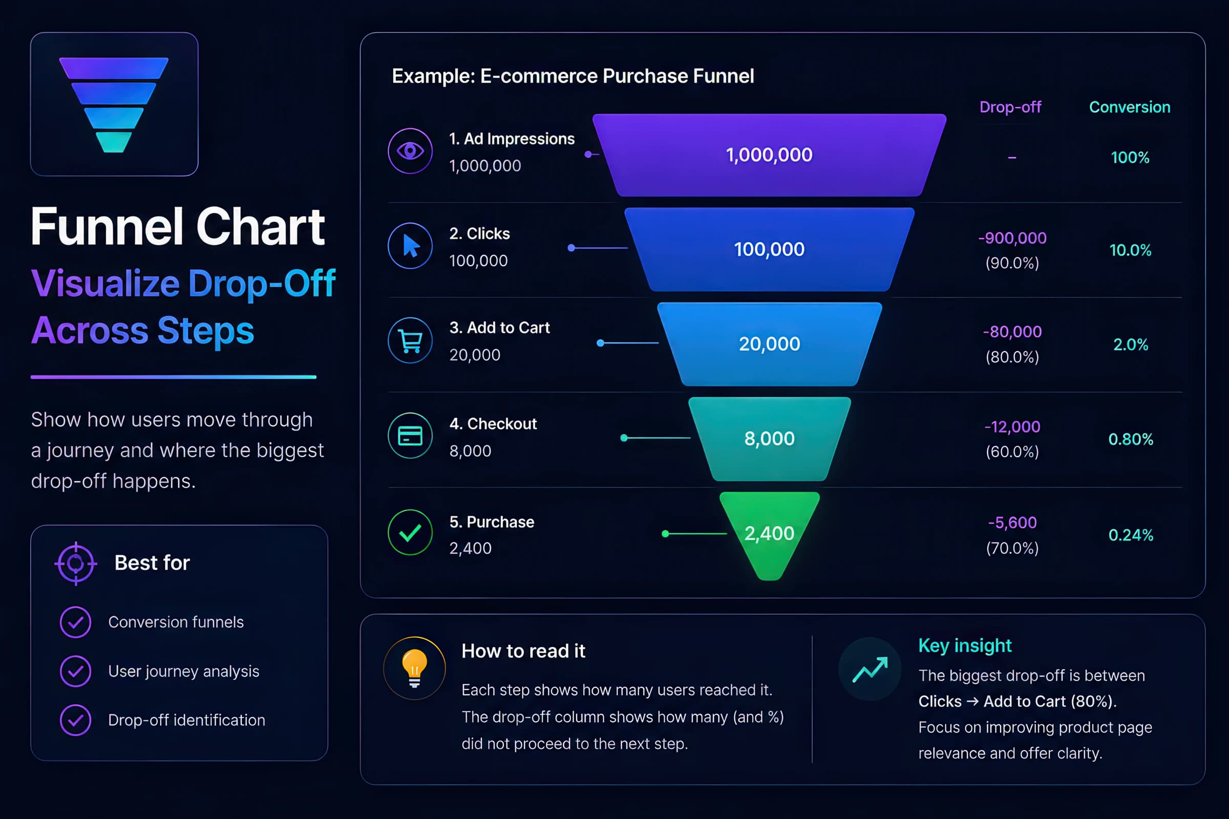 E-commerce marketing funnel chart showing impression through purchase stages with absolute counts at each step