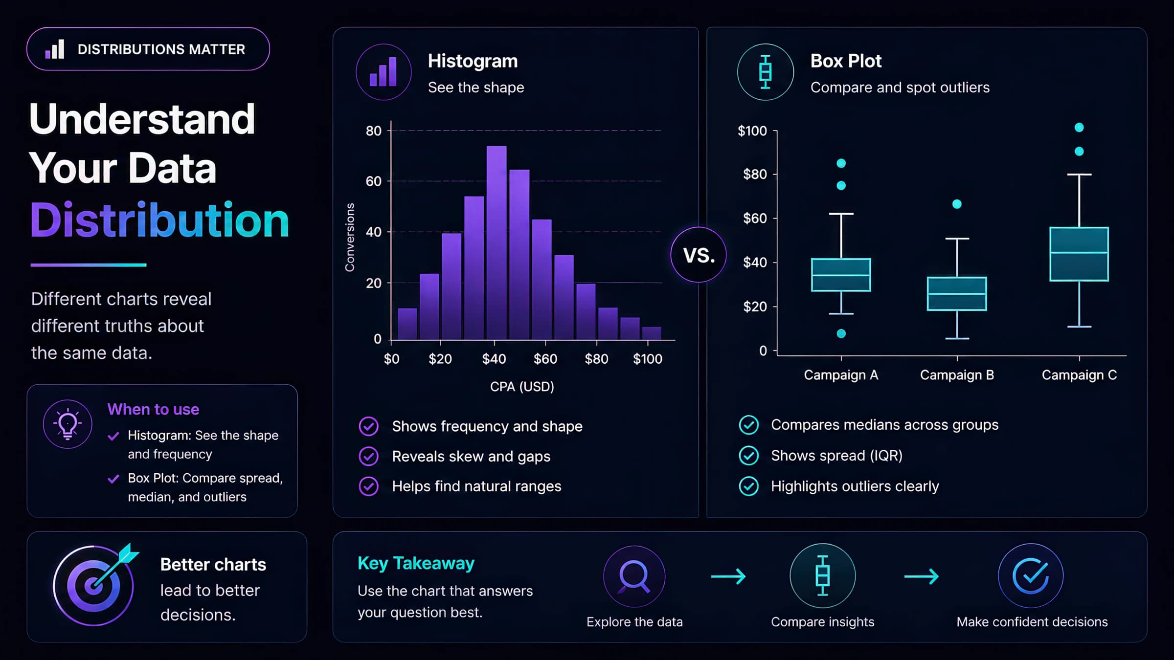 Histogram versus box plot comparison for showing marketing metric distributions instead of a single averaged rate