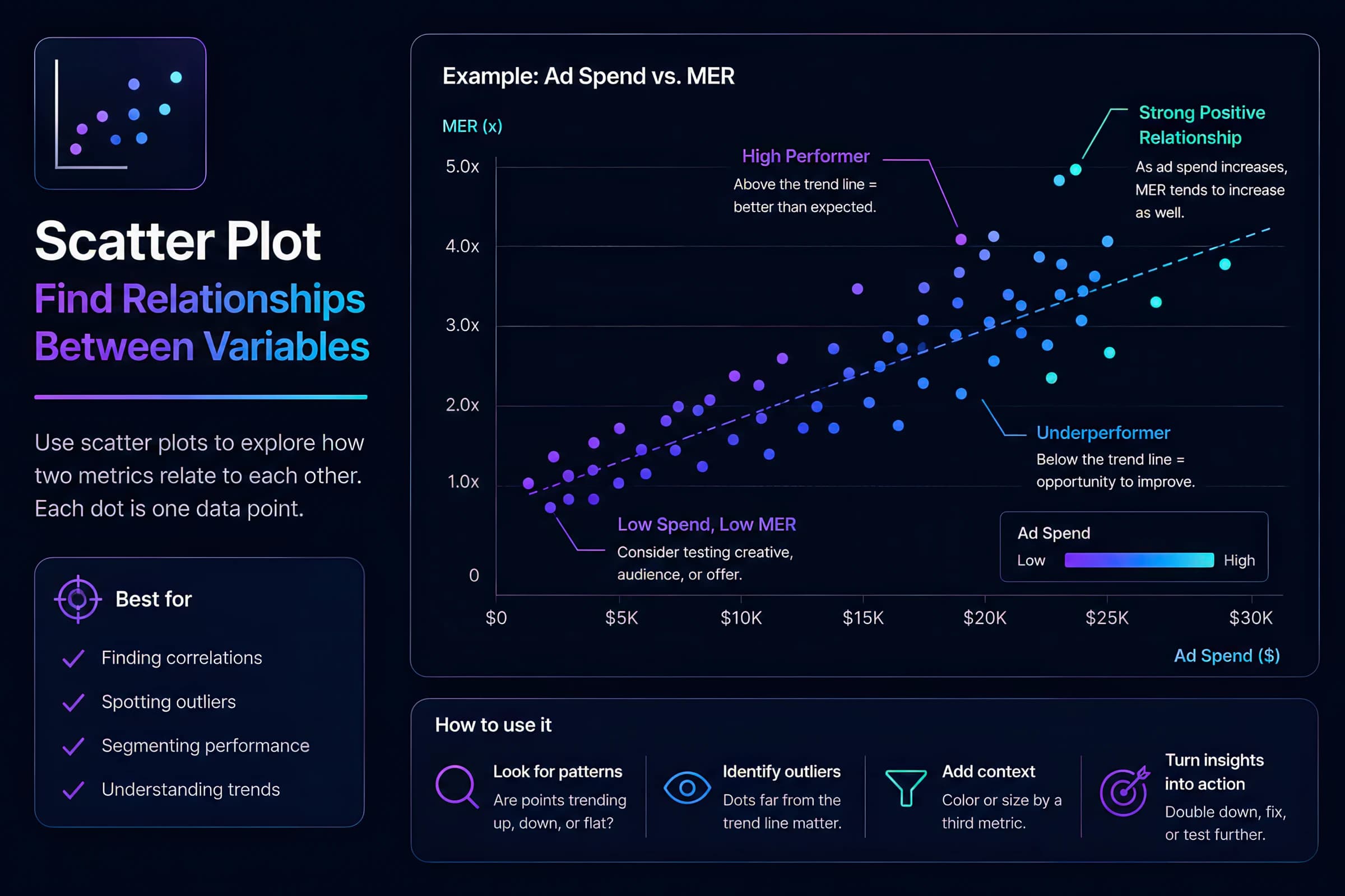 Scatter plot comparing ad spend versus marketing efficiency ratio across campaigns