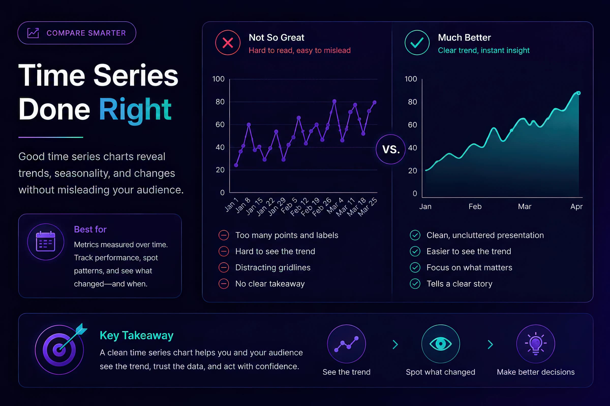 Side-by-side comparison of a misleading versus well-built marketing time series chart with annotated business events