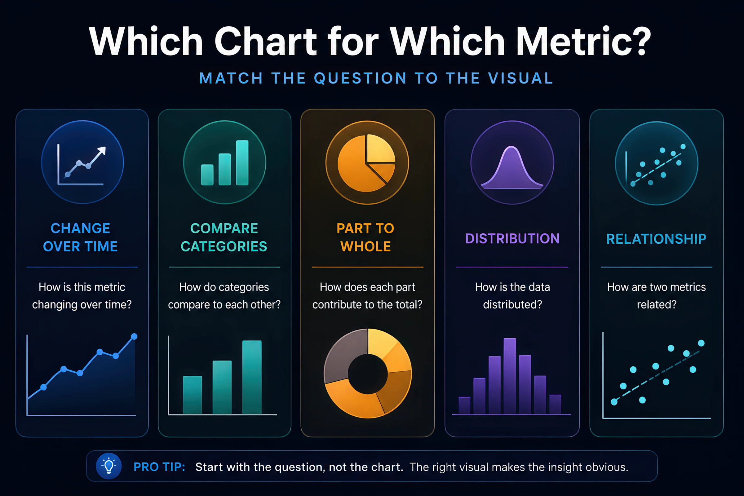 Which-chart-for-which-metric matrix mapping the five core data questions — change over time, compare categories, part-to-whole, distribution, and relationship — to their recommended chart types.
