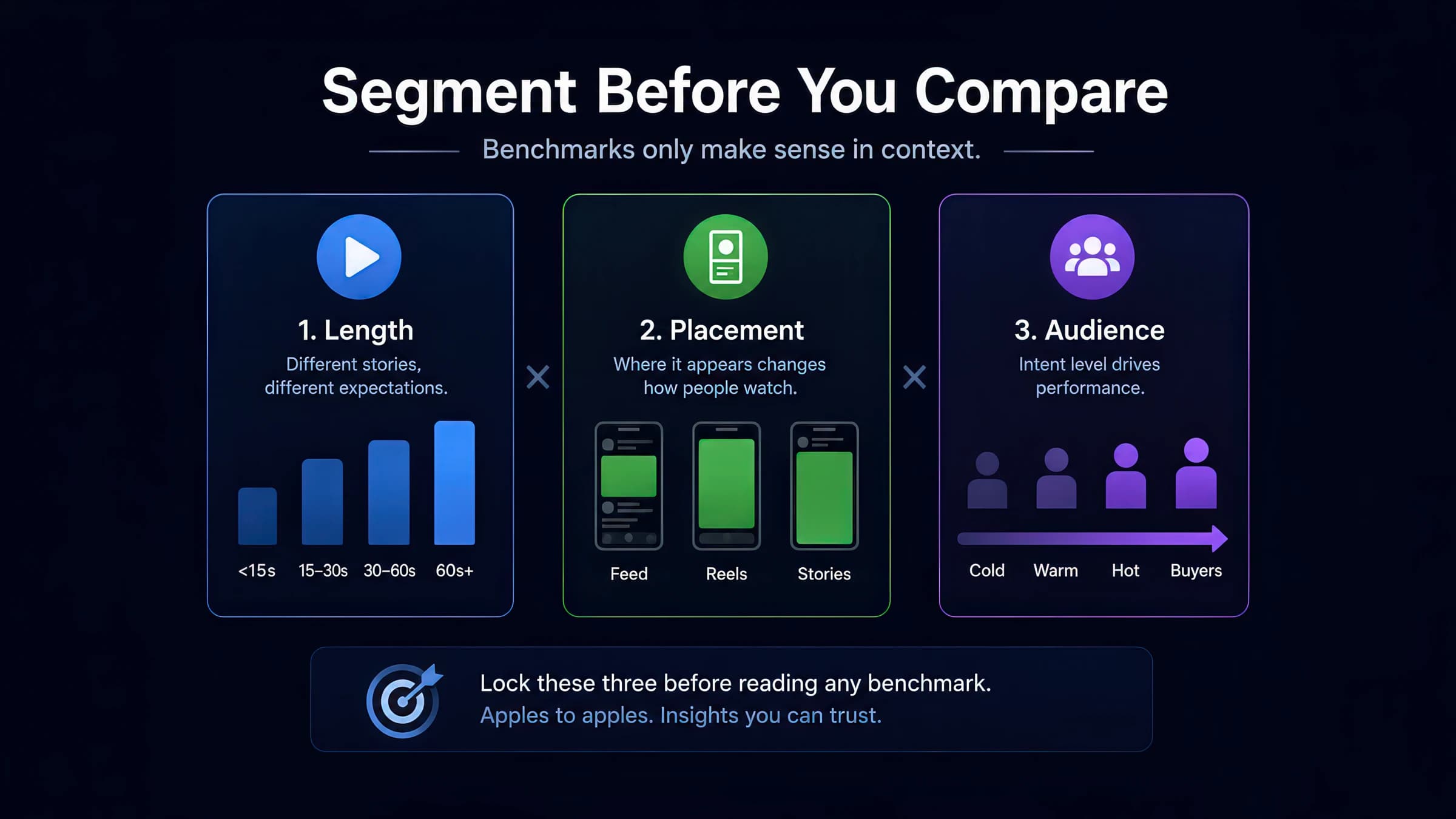 Segment before you compare — lock video length, placement (Feed/Reels/Stories), and audience temperature (cold→buyers) before reading any benchmark cell.