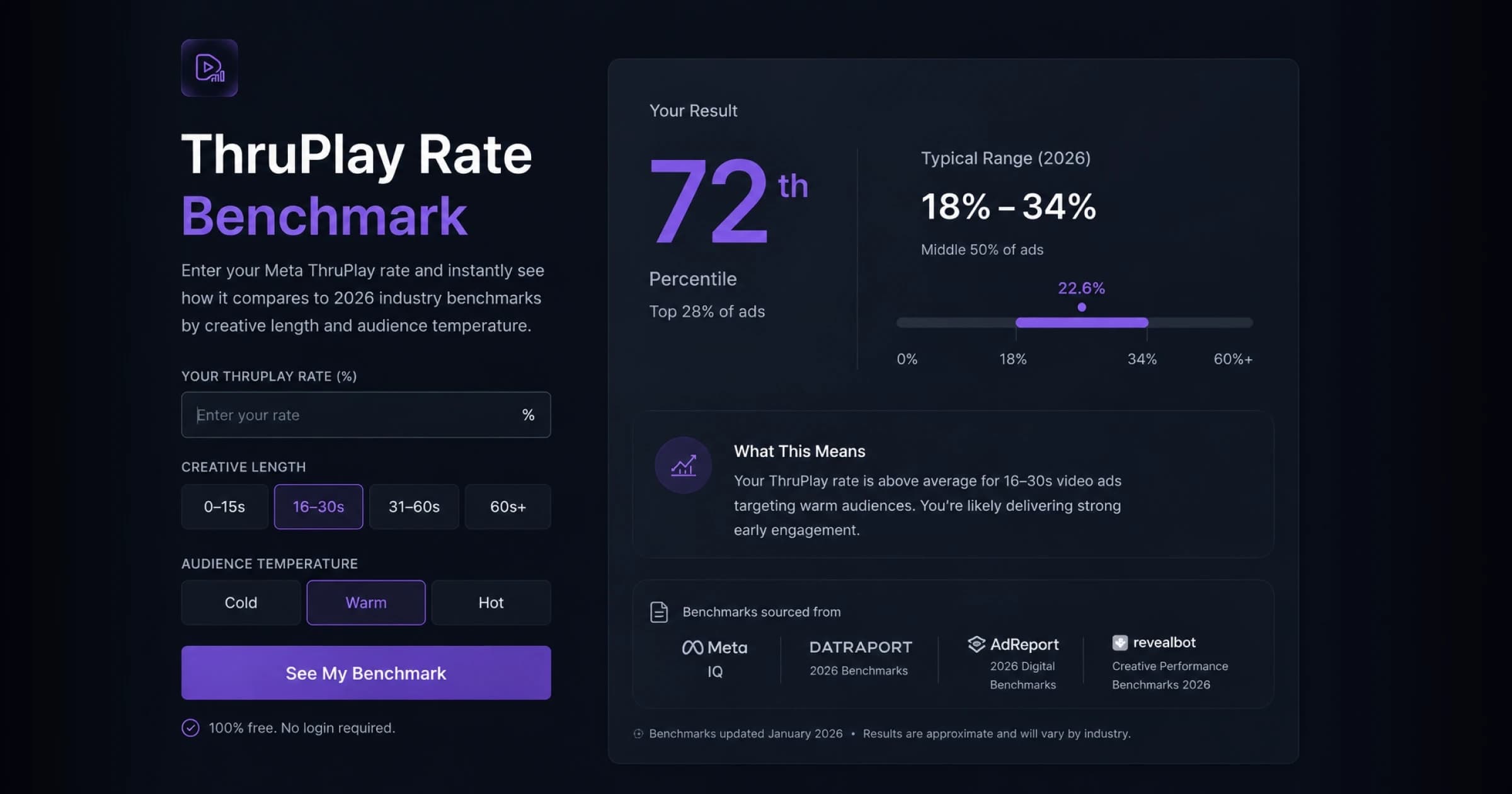 ThruPlay Rate Benchmark