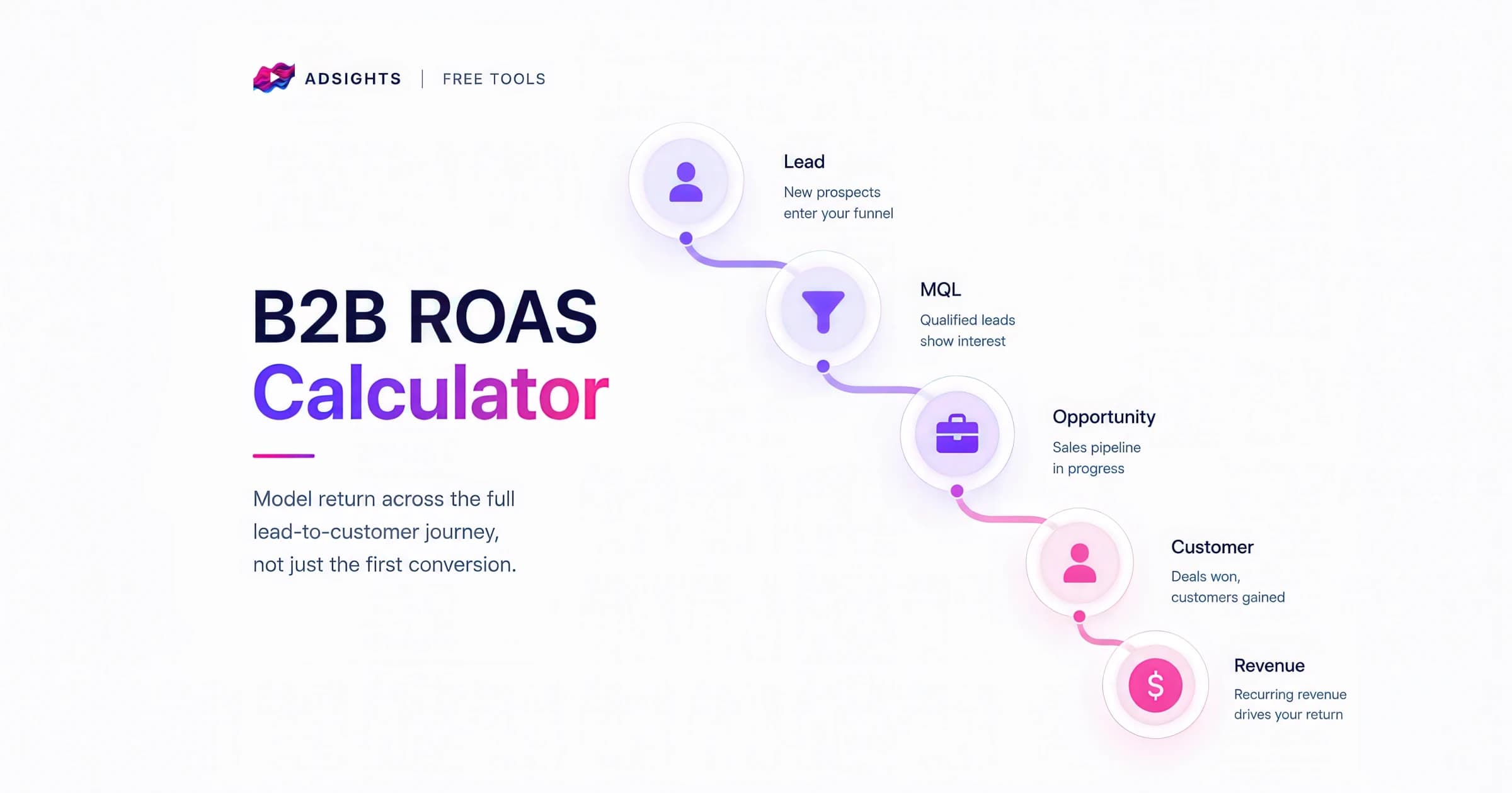 B2B ROAS Calculator